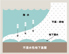 地下海水の断面図